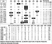 [2023 KBO리그 기록실] KT vs LG (5월 18일)