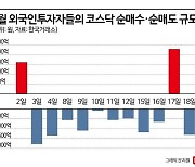 에코프로 팔고 삼전 사들인 외국인…코스닥만 '셀인메이'