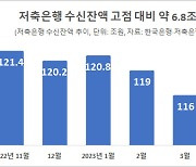 자금 이탈에 놀란 저축銀, 다시 예금금리 인상