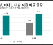 국민·신한은행 역전한 하나은행 비대면도 앞섰다