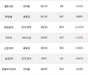 19일, 기관 거래소에서 삼성전자(+3.32%), SK하이닉스(+3.95%) 등 순매수