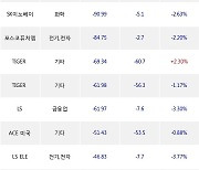 19일, 기관 거래소에서 KODEX 200선물인버스2X(-2.79%), POSCO홀딩스(-2.28%) 등 순매도