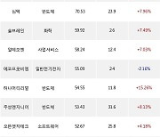 19일, 기관 코스닥에서 동진쎄미켐(+14.29%), 셀트리온헬스케어(+2.9%) 등 순매수