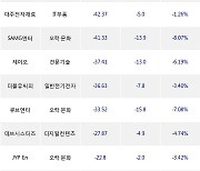 19일, 코스닥 기관 순매도상위에 오락·문화 업종 5종목