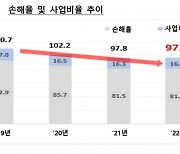 車보험 영업이익 전년比 20%↑..."실적에 부합하는 보험료 조정"