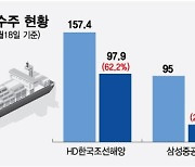 홀로 더딘 대우조선, '한화오션' 간판 달고 수주 랠리 시동