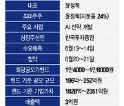 AI 신약 파로스아이바이오, 2351억원 책정…바이오 한파 뚫을까