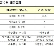 청주·무안·대구~울란바토르 '하늘길' 열린다