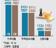 돈 생기면 "빚부터 갚자"…금리 내려도 가계대출 4.6조 감소