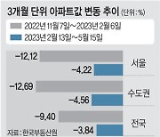 3개월 집값낙폭, 3분의1로 축소