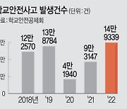 작년 학교사고 역대 최대… 학생안전 ‘비상등’