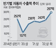 친환경차 덕분에… 차 수출 ‘39.5조’ 질주