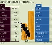 외인 ‘삼성전자·현대차·하이브’ 쓸어 담아