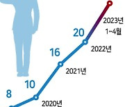 의무복무 이행 않고 퇴직…경찰대 졸업생 ‘역대 최다’