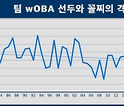 [스프] '최고 공격력' LG와 '최저 공격력' 한화, 이런 양극화는 왜?