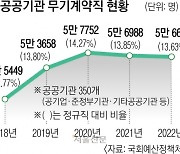 무기계약직 vs 공무원… “수당 차등은 정당”