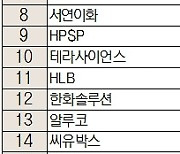 [주식 초고수는 지금] 배터리용 니켈 생산 나선 POSCO홀딩스, 순매수 1위