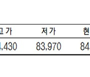 KRX금 가격, 1.3% 떨어진 1g당 8만 4100원 (5월 19일)