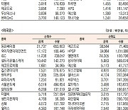 [데이터로 보는 증시]동진쎄미켐, 기관·외국인 코스닥 순매수 1위(5월 19일-최종치)