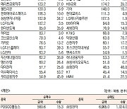 [데이터로 보는 증시]삼성전자, 기관·외국인 코스피 순매수 1위(5월 19일-최종치)