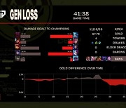 BLG, 2세트도 승리하며 세트스코어 2대0으로 앞서…젠지 대위기 (MSI)