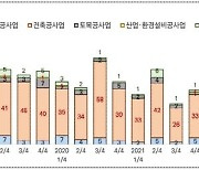 건설산업연구원 "건설업 폐업 늘었지만 위기상황 아냐"