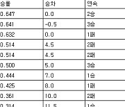 [프로야구 중간순위] 19일