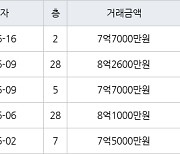 하남 망월동 하남미사강변부영아파트 84㎡ 7억7000만원에 거래