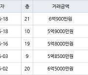 인천 송도동 송도캐슬&해모로 84㎡ 5억8000만원에 거래