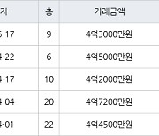 인천 구월동 구월 힐스테이트&롯데캐슬골드 84㎡ 4억3000만원에 거래