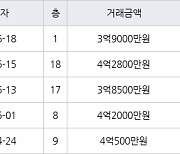 인천 청라동 청라호반베르디움2차아파트 59㎡ 3억9000만원에 거래