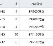 수원 영통동 영통벽적골롯데 49㎡ 3억5000만원에 거래