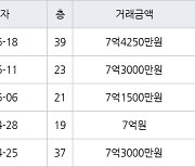 인천 송도동 송도 SK VIEW 아파트 84㎡ 7억4250만원에 거래