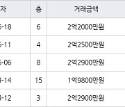 인천 동춘동 해송마을동남아파트 52㎡ 2억2000만원에 거래