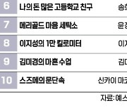 [책마을] 또 한번 주목받는 일본 만화 <여학교의 별3> 예약으로 4위