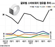 점유율 뚝뚝 '위기의 갤워치'..."삼페 넣어 말아" 장고 빠진 삼성