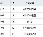 인천 청라동 한양수자인레이크블루 아파트 84㎡ 6억6000만원에 거래