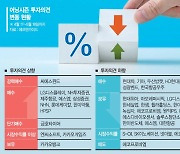 실적 눈높이 낮춘 증권사들… 투자의견 하향, 상향의 2배