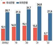 이자수익 의존 낮추는 은행…'투자일임업 허용' 숙원 풀까