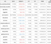 가상화폐 비트코인(+0.22%), 비트코인에스브이(+5.2%)