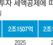 반도체 등 대기업 세금, 5년간 13조 감면…세수 기반 약화 우려