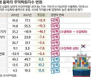 “韓 수출 빨간불”… 상위 10대 품목 중 7개 경쟁력 낮아졌다