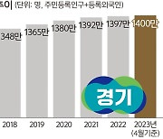 인구 1400만… 국민 4명 중 1명 경기도민