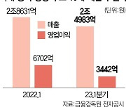 실적 부진에 코인이슈까지···K게임 '휘청'