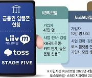 KB·토스에 카카오 본격 참전··· 금융권 알뜰폰 경쟁 '격화'