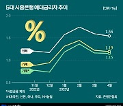 예대금리차 소폭 축소…대출금리 하락 영향