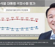 尹대통령 국정운영 긍정평가 39%…40%대 근접[리얼미터]