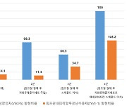 림프부종의 새로운 재생의학 치료방법 제시