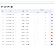 축구토토 승무패 29회차, 약 17억 원의 적중금 다음 회차로 이월