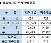 [표]코스닥 기관/외국인 매매동향(5/22 3시30분)